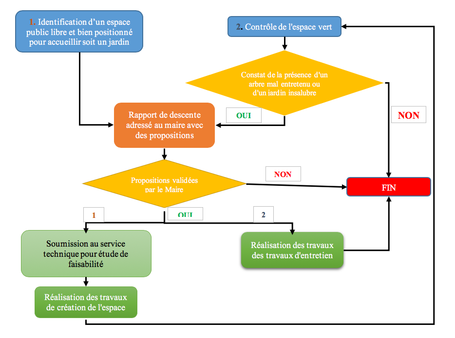 Schéma relatif au processus de création et d'entretien des espaces verts à Douala 2e